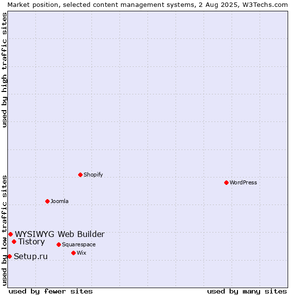 Market position of Tistory vs. WYSIWYG Web Builder vs. Setup.ru