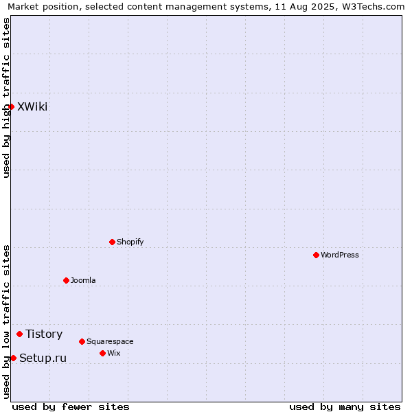 Market position of Tistory vs. Setup.ru vs. XWiki