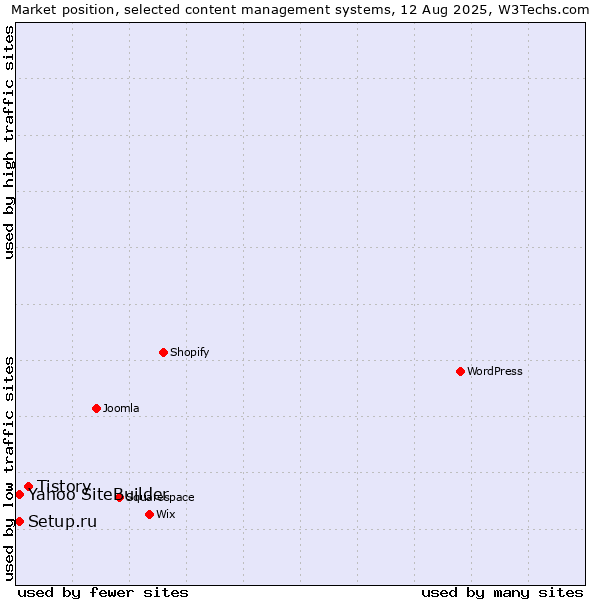 Market position of Tistory vs. Setup.ru vs. Yahoo SiteBuilder