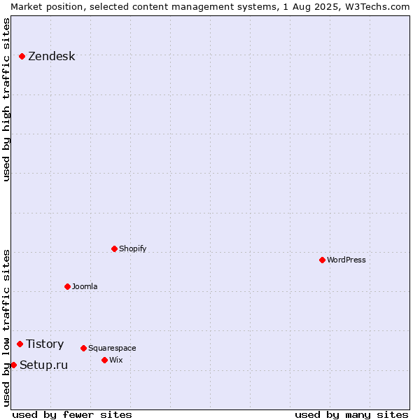 Market position of Zendesk vs. Tistory vs. Setup.ru