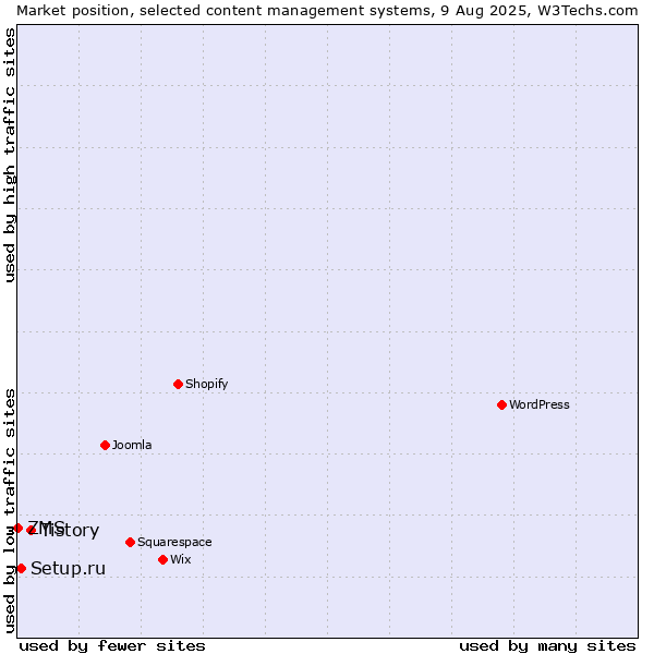 Market position of Tistory vs. Setup.ru vs. ZMS