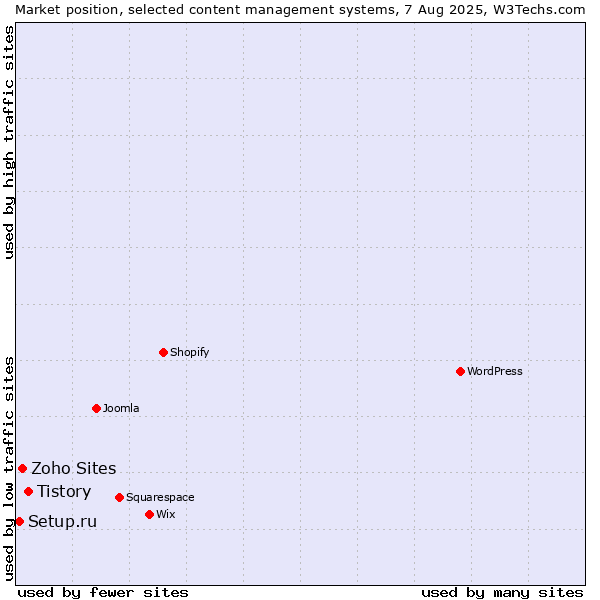 Market position of Tistory vs. Zoho Sites vs. Setup.ru
