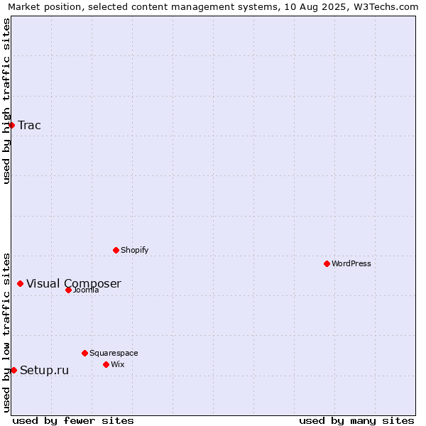 Market position of Visual Composer vs. Setup.ru vs. Trac