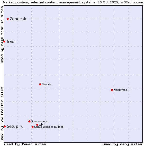 Market position of Zendesk vs. Setup.ru vs. Trac