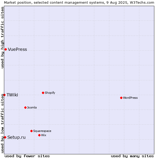 Market position of VuePress vs. Setup.ru vs. TWiki