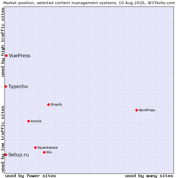 Market position of VuePress vs. Typecho vs. Setup.ru