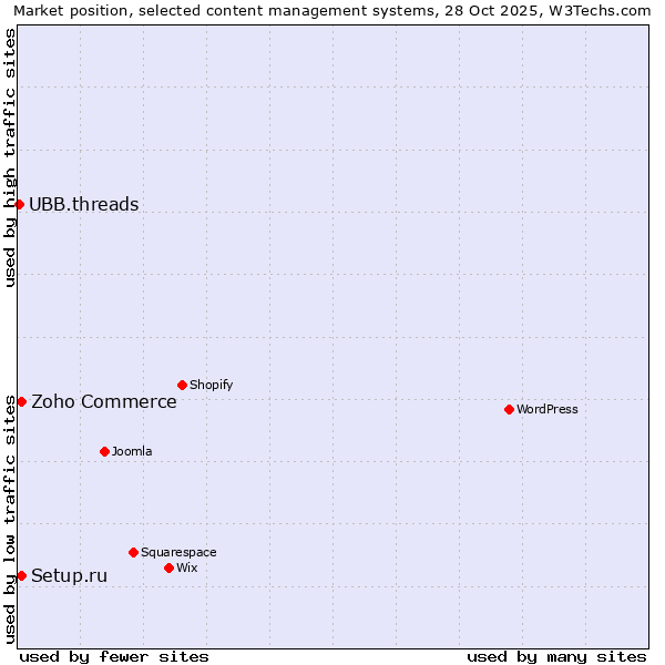 Market position of Zoho Commerce vs. Setup.ru vs. UBB.threads