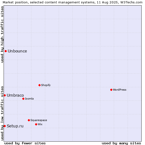 Market position of Unbounce vs. Umbraco vs. Setup.ru