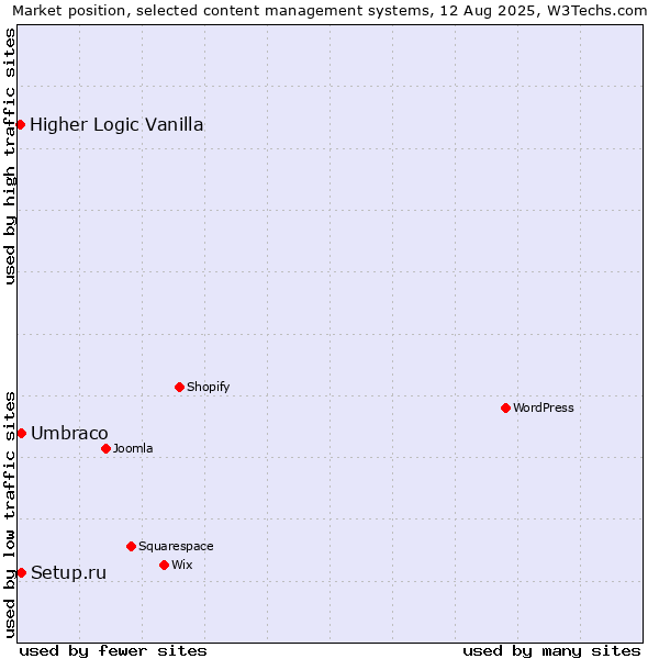 Market position of Umbraco vs. Setup.ru vs. Higher Logic Vanilla