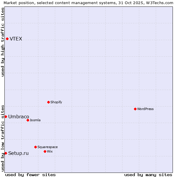 Market position of VTEX vs. Umbraco vs. Setup.ru