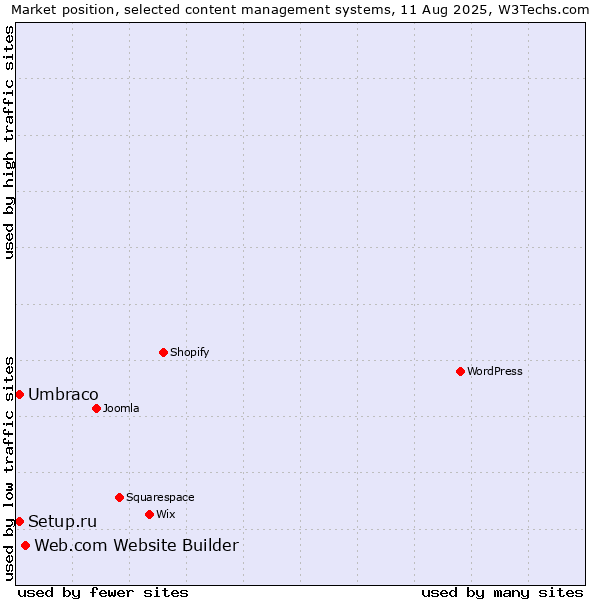 Market position of Web.com Website Builder vs. Umbraco vs. Setup.ru