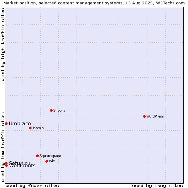 Market position of WebFronts vs. Umbraco vs. Setup.ru
