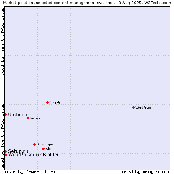 Market position of Web Presence Builder vs. Umbraco vs. Setup.ru