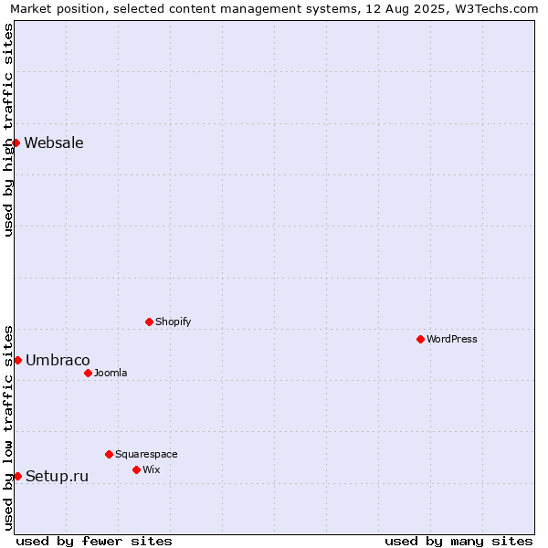 Market position of Umbraco vs. Setup.ru vs. Websale
