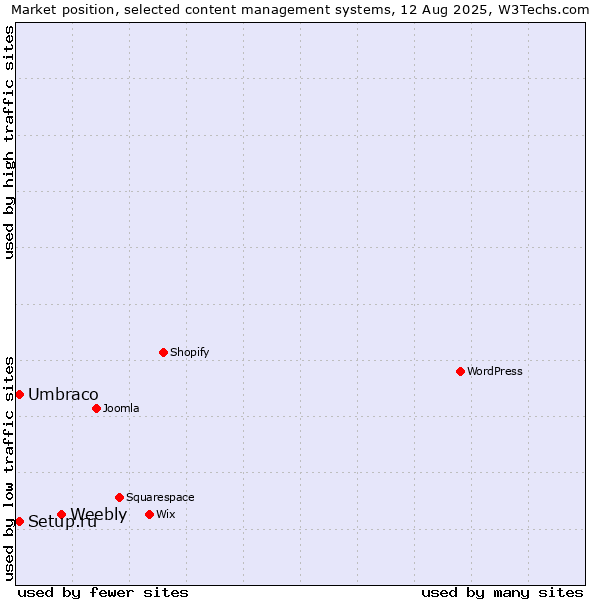 Market position of Weebly vs. Umbraco vs. Setup.ru