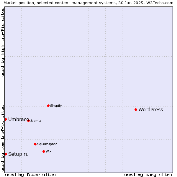 Market position of WordPress vs. Umbraco vs. Setup.ru