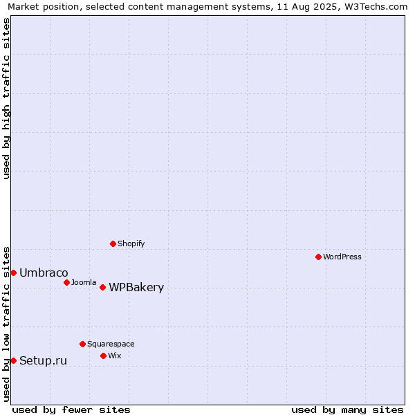 Market position of WPBakery vs. Umbraco vs. Setup.ru