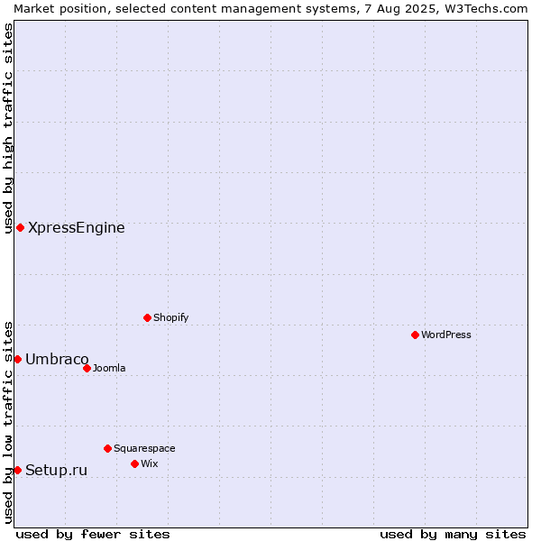 Market position of XpressEngine vs. Umbraco vs. Setup.ru