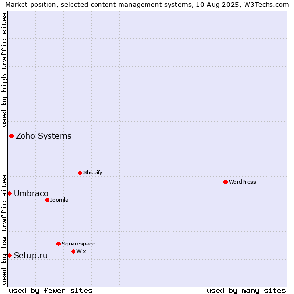 Market position of Zoho Systems vs. Umbraco vs. Setup.ru