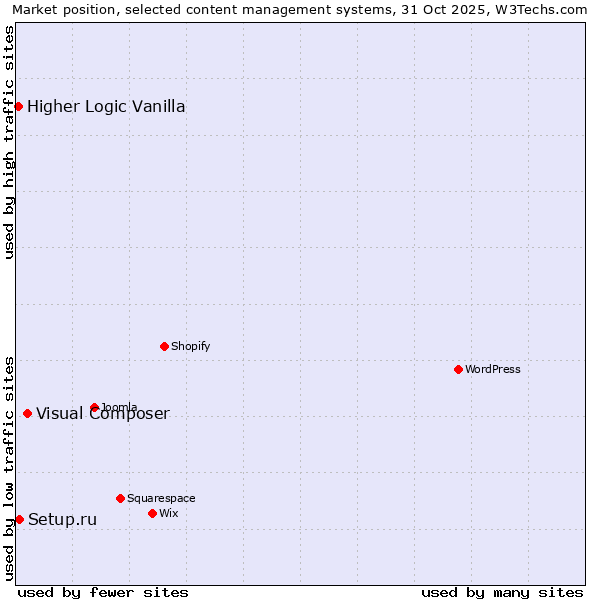Market position of Visual Composer vs. Setup.ru vs. Higher Logic Vanilla
