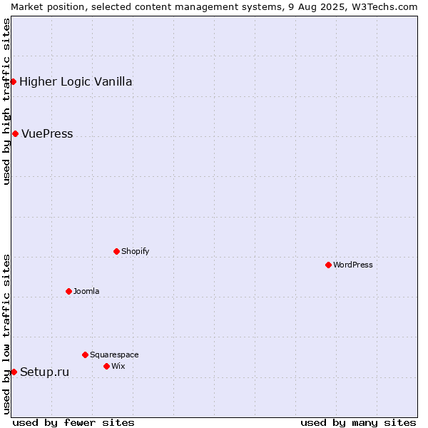 Market position of VuePress vs. Setup.ru vs. Higher Logic Vanilla