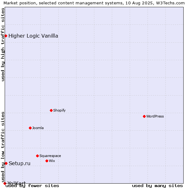 Market position of Setup.ru vs. Higher Logic Vanilla vs. Yo!Kart