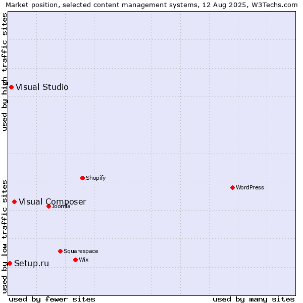 Market position of Visual Composer vs. Visual Studio vs. Setup.ru
