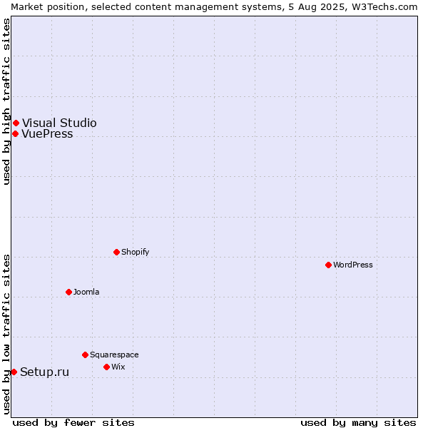 Market position of Visual Studio vs. VuePress vs. Setup.ru