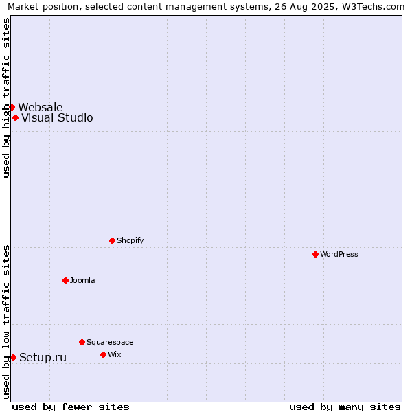 Market position of Visual Studio vs. Setup.ru vs. Websale