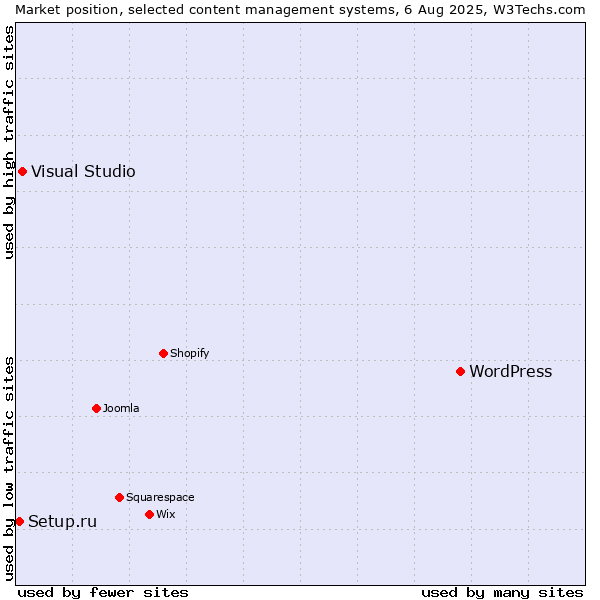 Market position of WordPress vs. Visual Studio vs. Setup.ru