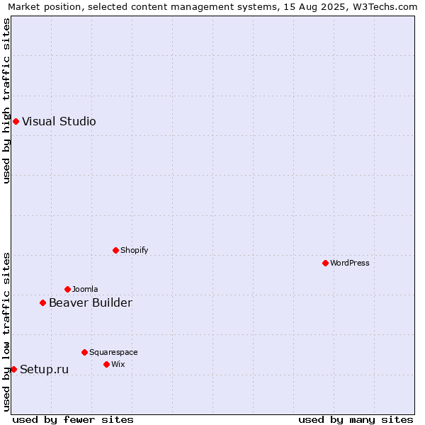 Market position of Beaver Builder vs. Visual Studio vs. Setup.ru