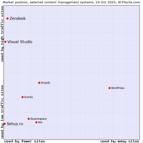 Market position of Zendesk vs. Visual Studio vs. Setup.ru