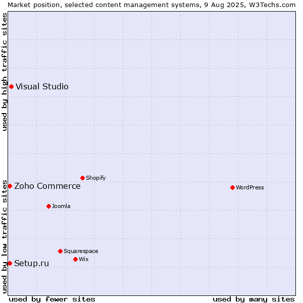 Market position of Visual Studio vs. Zoho Commerce vs. Setup.ru