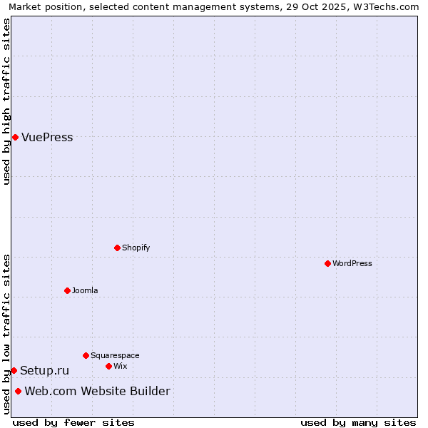 Market position of Web.com Website Builder vs. VuePress vs. Setup.ru