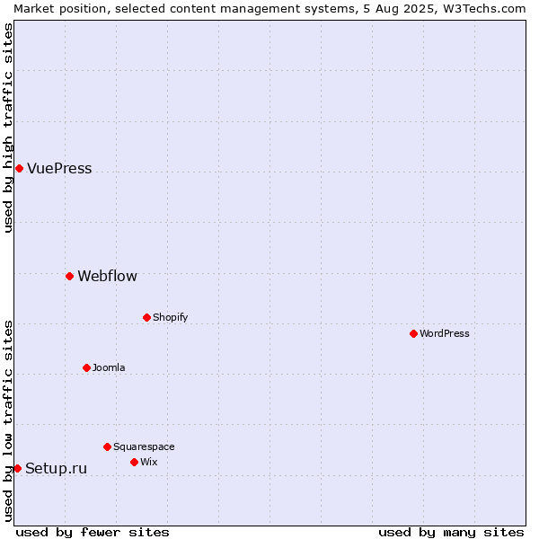 Market position of Webflow vs. VuePress vs. Setup.ru