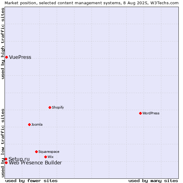 Market position of VuePress vs. Web Presence Builder vs. Setup.ru