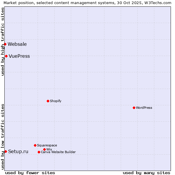 Market position of VuePress vs. Setup.ru vs. Websale
