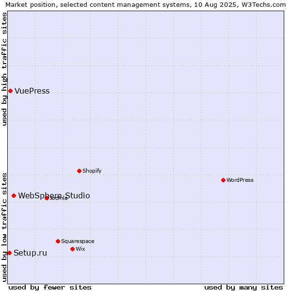 Market position of WebSphere Studio vs. VuePress vs. Setup.ru