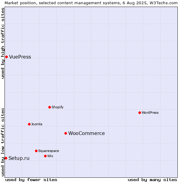Market position of WooCommerce vs. VuePress vs. Setup.ru