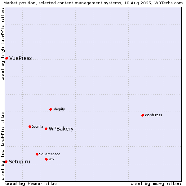 Market position of WPBakery vs. VuePress vs. Setup.ru