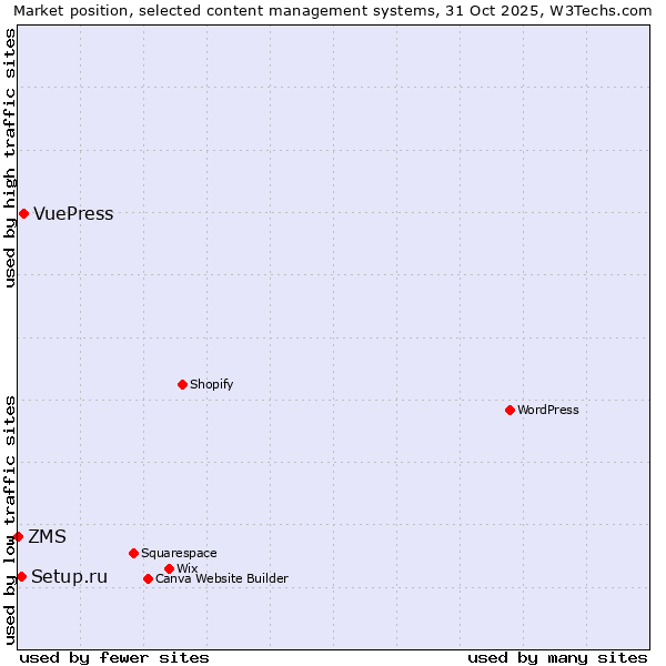 Market position of VuePress vs. Setup.ru vs. ZMS