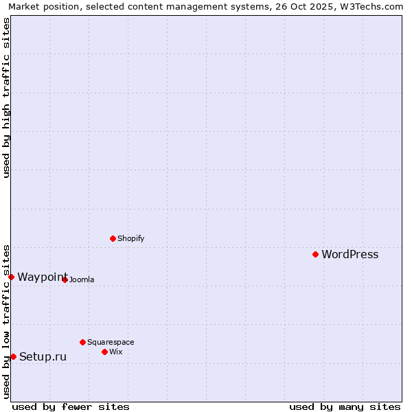 Market position of WordPress vs. Setup.ru vs. Waypoint