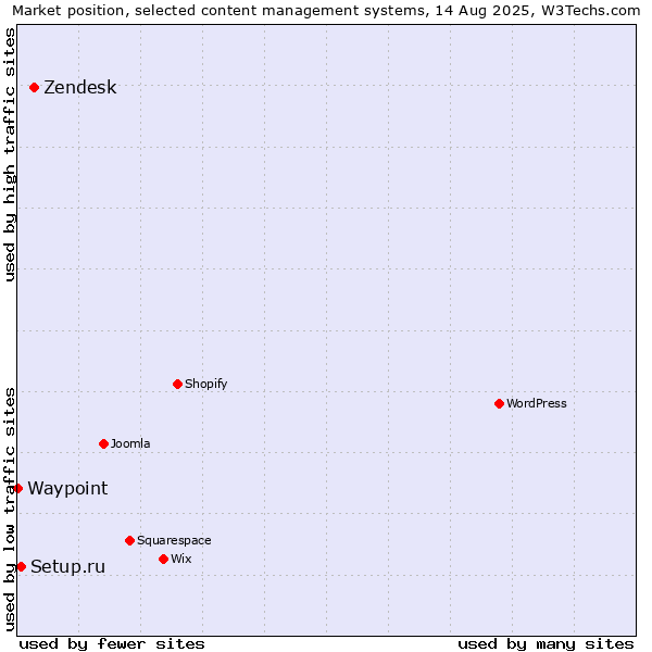 Market position of Zendesk vs. Setup.ru vs. Waypoint