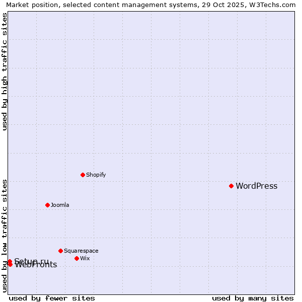 Market position of WordPress vs. WebFronts vs. Setup.ru