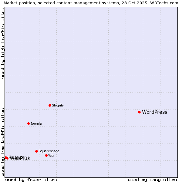 Market position of WordPress vs. WebPlus vs. Setup.ru
