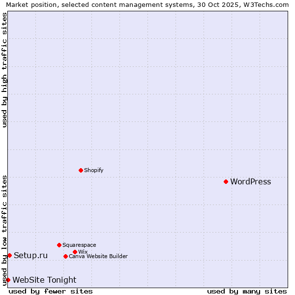 Market position of WordPress vs. Setup.ru vs. WebSite Tonight