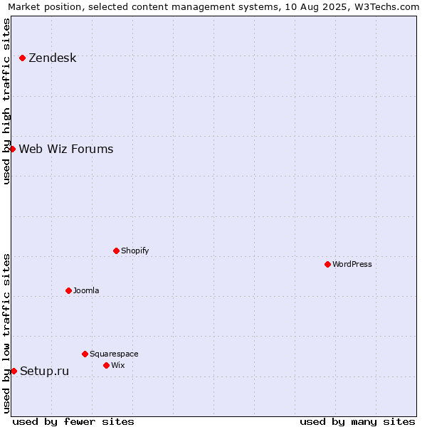 Market position of Zendesk vs. Setup.ru vs. Web Wiz Forums