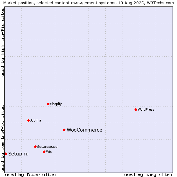Market position of WooCommerce vs. Setup.ru