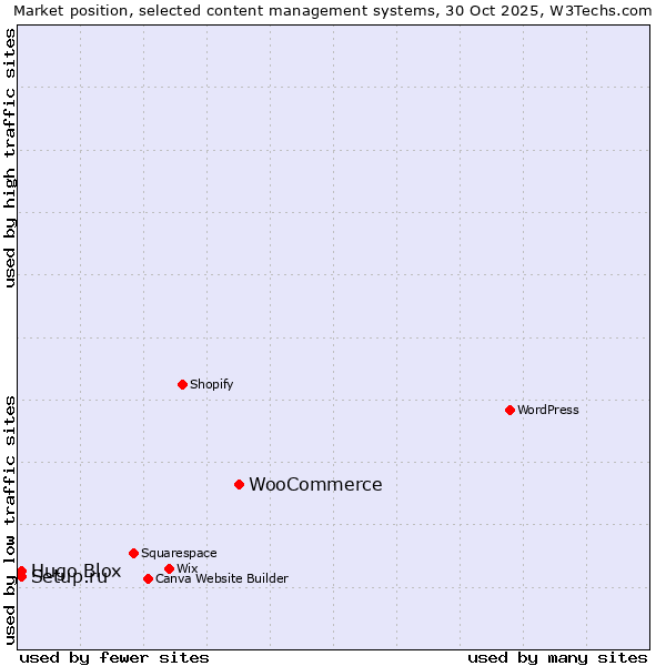 Market position of WooCommerce vs. Setup.ru vs. Hugo Blox