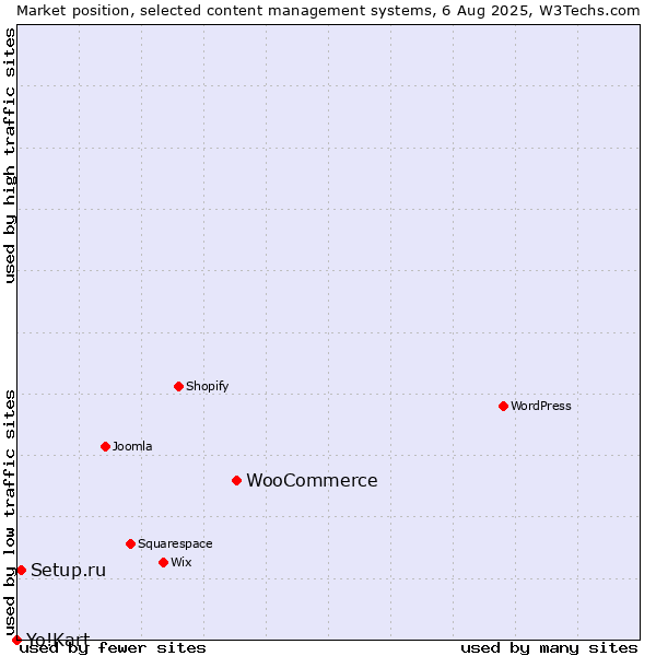 Market position of WooCommerce vs. Setup.ru vs. Yo!Kart